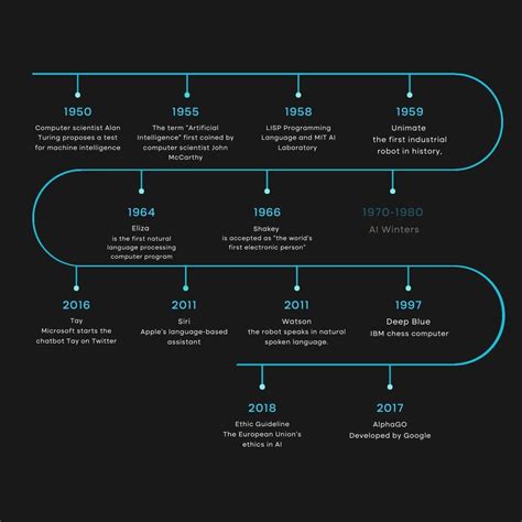 Brief History of Artificial Intelligence: A Journey from Yesterday to the Future