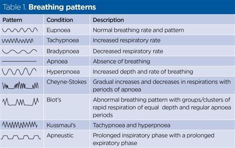 Respiratory rate 4: breathing rhythm and chest movement | Nursing Times