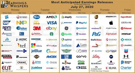 Most anticipated earnings report for the week beginning July 27, 2020 : r/RobinHood