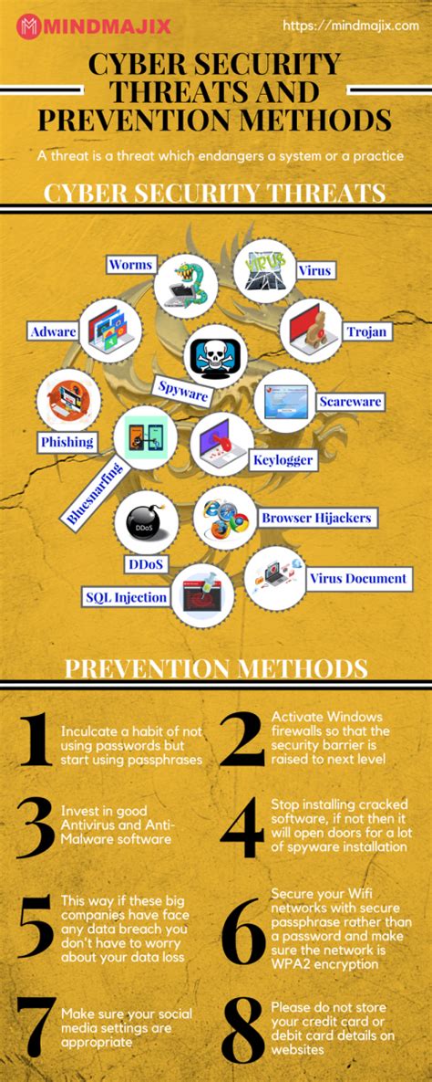 Cyber Security Threats and Prevention Methods Explained