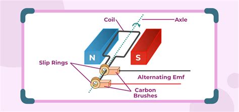 Electromagnetic Induction - Laws, Applications, Examples & FAQs