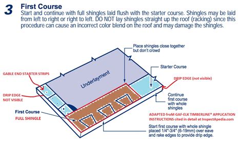 Asphalt Shingle Roof Installation Procedures