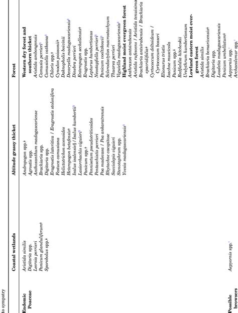 The three grassland biomes of Madagascar probably constructed by three... | Download Scientific ...