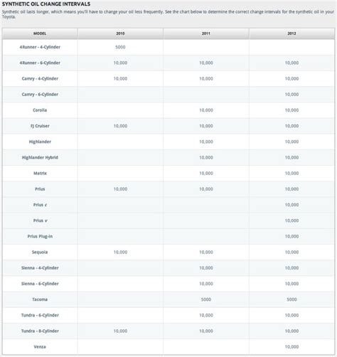 Why not 10k for synthetic oil change interval? | Tacoma World