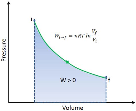 Isothermal Process Pv Diagram