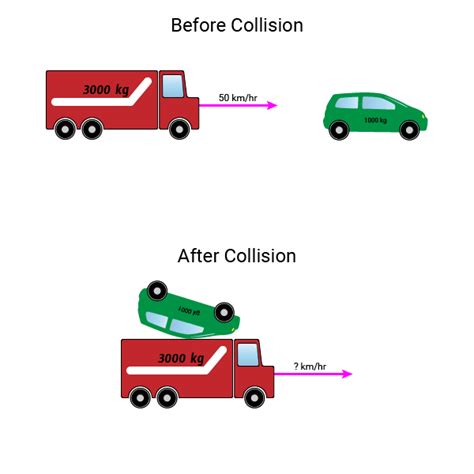 Inelastic Collision Example Problem - Physics Homework Help