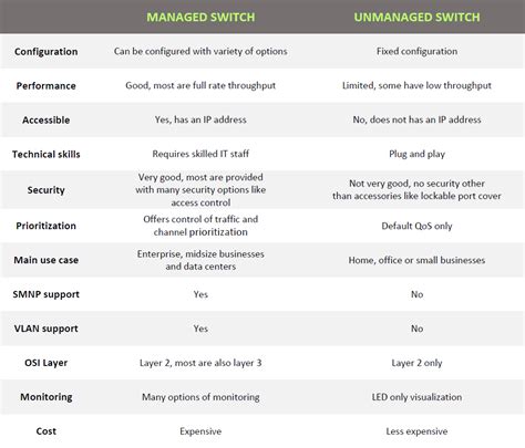 Managed vs Unmanaged Network Switches – ServerKernel