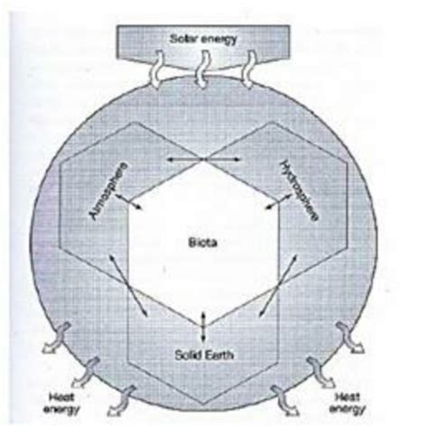 is a schematic diagram of the Earth System showing interactions between... | Download Scientific ...