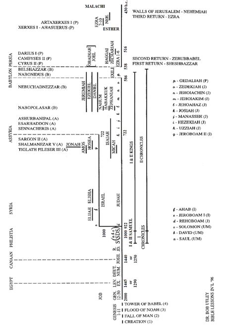 OLD TESTAMENT TIMELINE