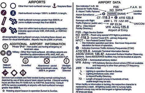 Understanding Airspace - Part 4: How to Read a VFR Sectional Chart