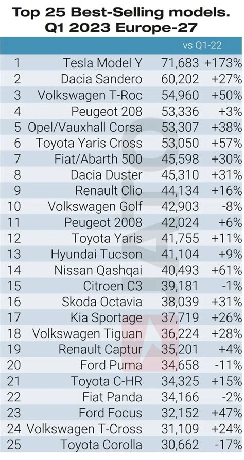 2023 (Q1) Europe: Car Sales and Market Analysis