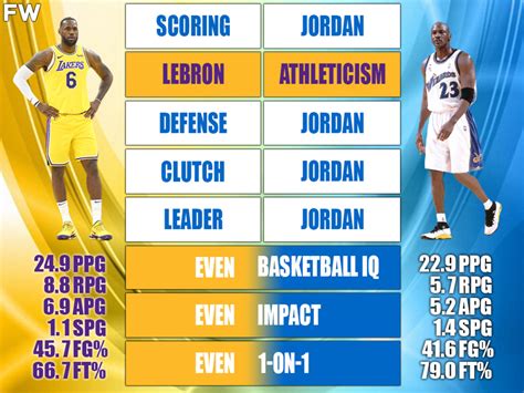 37-Year-Old LeBron James vs. 38-Year-Old Michael Jordan Full Comparison - Fadeaway World