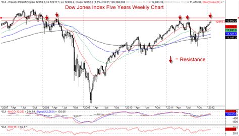 Dow Jones Weekly five years chart | AmiBrokerAcademy.com