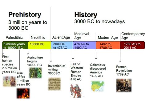 GEOGRAPHY AND HISTORY 1: TIMELINE