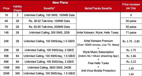 Airtel announces its new prepaid plans with updated tariff