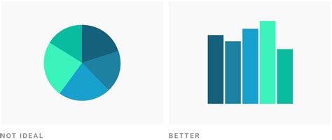 What to consider when creating pie charts