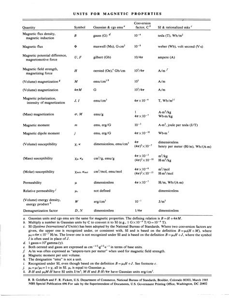 Magnetic Units Conversion Table Free Download