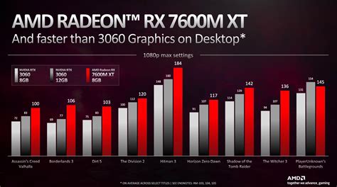 AMD Radeon RX 7600M XT vs NVIDIA GeForce RTX 4070 vs NVIDIA GeForce RTX 4080