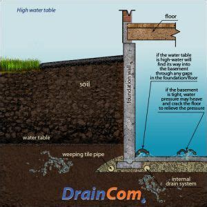 High Water Table Solution, 20+ Yrs Expertise | DrainCom