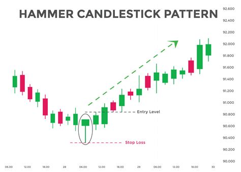 Japanese candlesticks pattern Hammer. Bullish Candlestick chart pattern for forex, stock ...