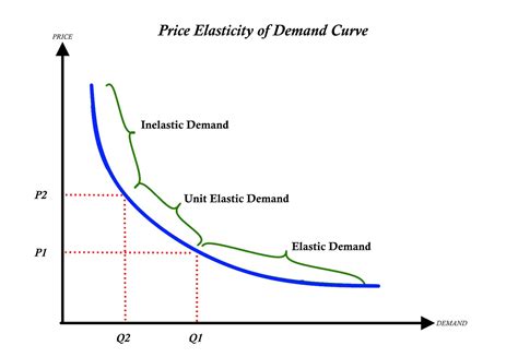 Elasticity Of Demand