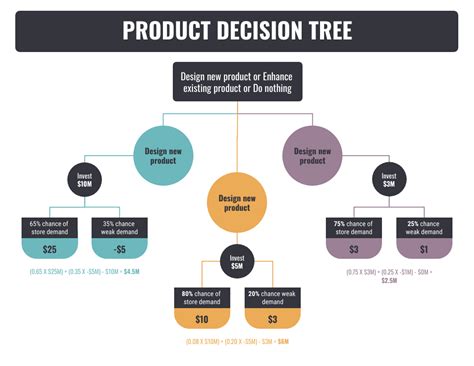 What is a Decision Tree & How to Make One [+ Templates]