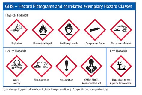 Global Harmonized System (GHS) Labels | Advantage Label