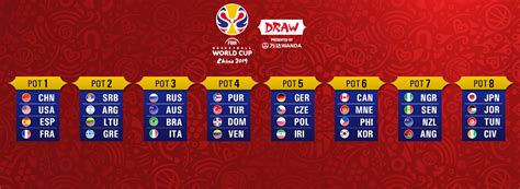 Procedure for FIBA Basketball World Cup 2019 Draw - FIBA Basketball World Cup 2019 - FIBA.basketball