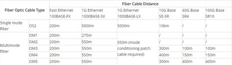 speed and distance - Fiber Optic Solutions