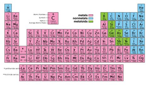 Labeled periodic table - kizaarchi