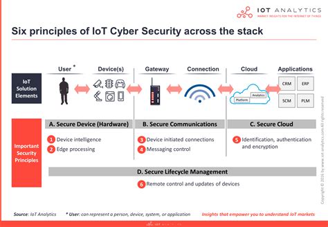 Understanding IoT Security Part 1 of 3: IoT Security Architecture