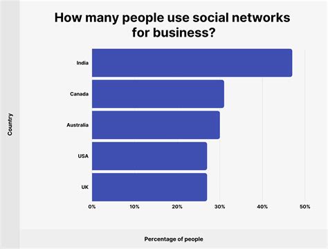 How Many People Use Social Media in 2022? (65+ Statistics)