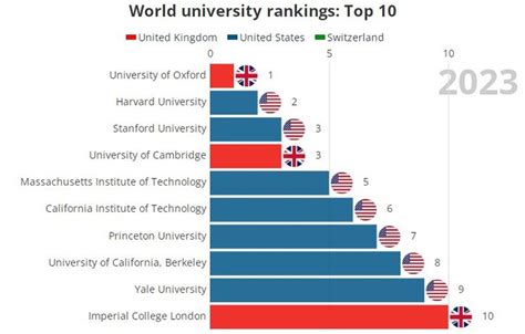 Here are the best universities in Europe: How they rank in the Top 100 in the world - Universiteti