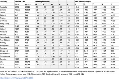 Big Five personality traits by country
