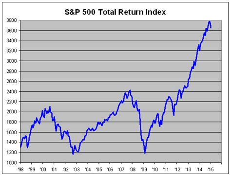 The S&P 500 Total Return Index Crossing Wall Street