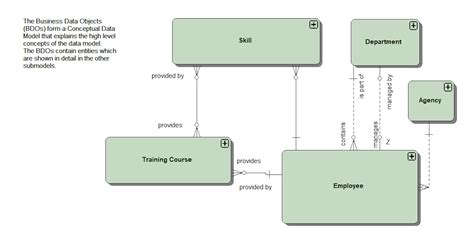 What is Conceptual Data Modeling? | IderaBlog