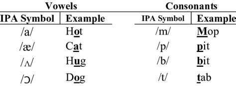 Examples of IPA Symbols | Download Table