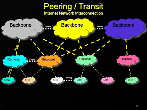 Cybertelecom :: History Internet Backbones & Interconnection