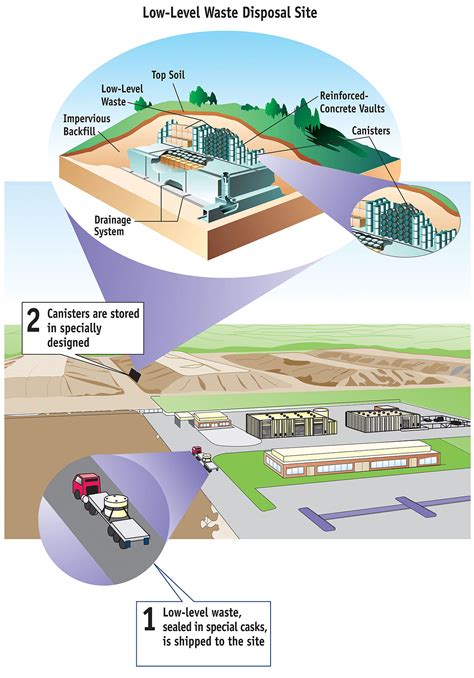 9 Radioactive Waste Examples: Detailed Explanations