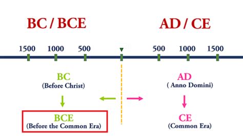 3000 Bce Timeline