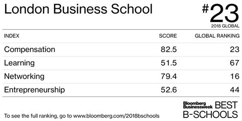 London Business School - Best Business Schools 2018 US Rankings - Bloomberg Businessweek