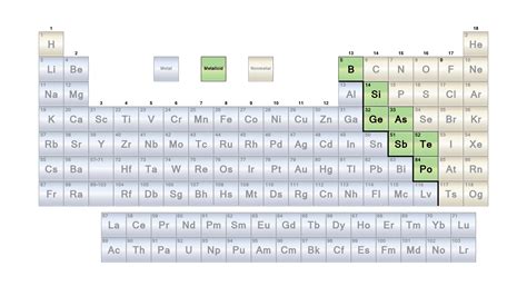 List of Metalloids or Semimetals