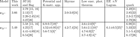 Magnetic moments of ∆ + and ∆ ++ in units of the nuclear magneton µ B =... | Download Scientific ...