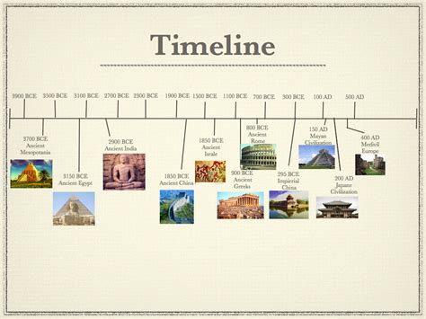 MARXIAN ERA: Timeline of Ancient Civilisation