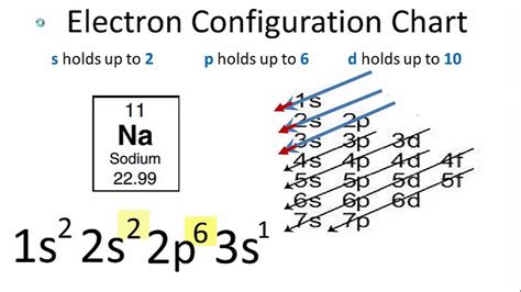 Electron Configuration Of Sodium Ion