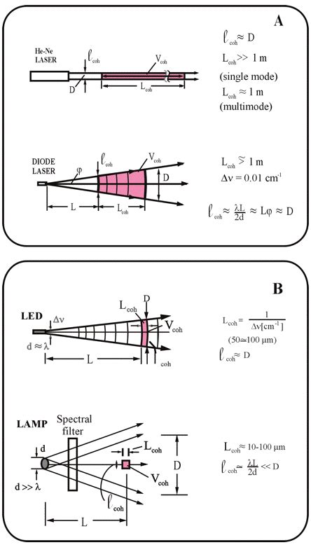 Coherence length laser – BeamQ