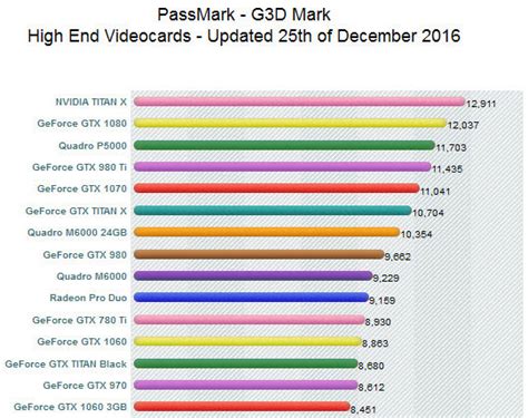 Best Graphics Card Benchmarking Softwares in 2018