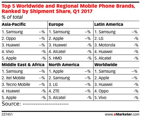 Top 5 Worldwide and Regional Mobile Phone Brands, Ranked by Shipment Share, Q1 2017 (% of total ...