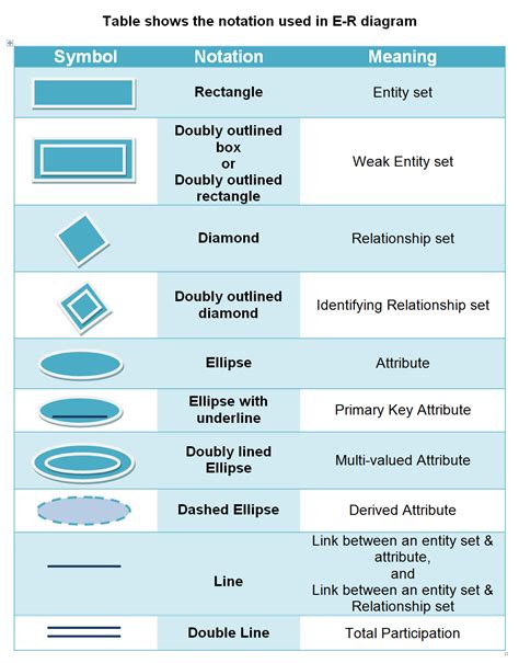 Er Diagram Symbols And Meaning