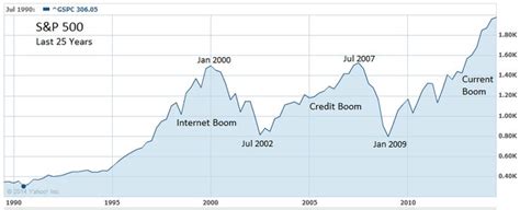 25 Years of S&P 500 Visualized | 25 years, Visual, Stock market